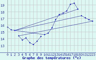 Courbe de tempratures pour Verneuil (78)