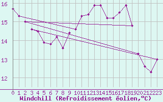 Courbe du refroidissement olien pour Cap de la Hve (76)