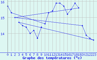 Courbe de tempratures pour Cap de la Hve (76)