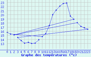 Courbe de tempratures pour Douzens (11)