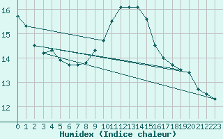 Courbe de l'humidex pour Lagny-sur-Marne (77)