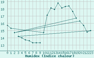 Courbe de l'humidex pour Dunkerque (59)