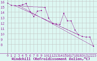 Courbe du refroidissement olien pour Luechow