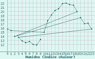 Courbe de l'humidex pour Saint-Nazaire-d'Aude (11)