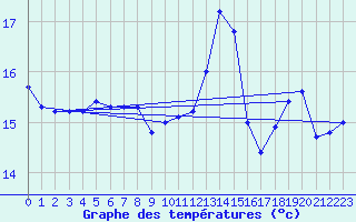 Courbe de tempratures pour Cap de la Hve (76)