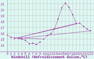 Courbe du refroidissement olien pour Saint-Jean-de-Vedas (34)