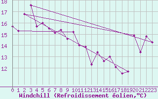 Courbe du refroidissement olien pour Port Taharoa