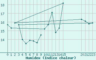 Courbe de l'humidex pour Mirepoix (09)