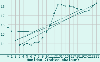 Courbe de l'humidex pour L'Huisserie (53)