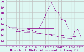 Courbe du refroidissement olien pour Rodez (12)