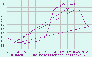 Courbe du refroidissement olien pour Castres-Nord (81)
