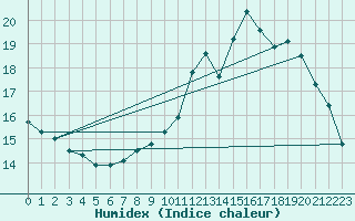 Courbe de l'humidex pour Saint Witz (95)