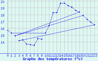 Courbe de tempratures pour Brignogan (29)