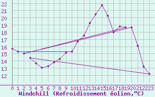 Courbe du refroidissement olien pour Saint-Quentin (02)