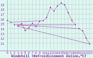 Courbe du refroidissement olien pour Frankfort (All)