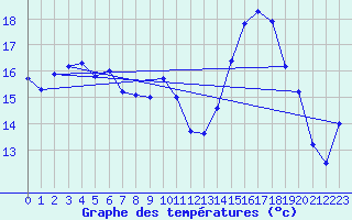 Courbe de tempratures pour Wiesenburg