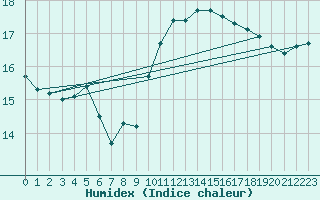 Courbe de l'humidex pour Sallles d'Aude (11)