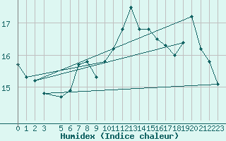 Courbe de l'humidex pour Antalya-Bolge