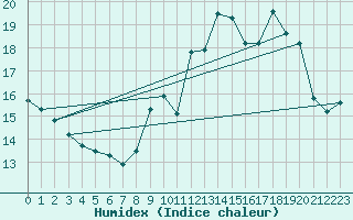 Courbe de l'humidex pour Orly (91)