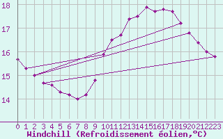 Courbe du refroidissement olien pour Nostang (56)