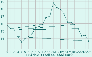 Courbe de l'humidex pour Pfullendorf