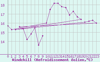 Courbe du refroidissement olien pour Gijon