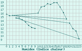 Courbe de l'humidex pour Yecla