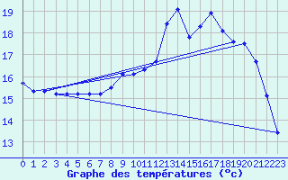 Courbe de tempratures pour Dounoux (88)