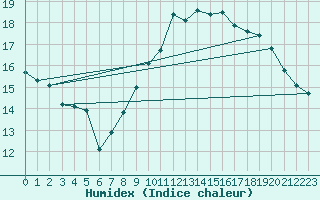 Courbe de l'humidex pour Helgoland
