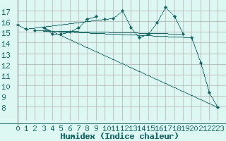 Courbe de l'humidex pour Rouvres-en-Wovre (55)