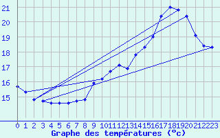 Courbe de tempratures pour Cambrai / Epinoy (62)