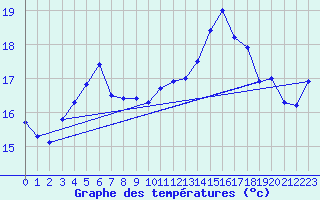 Courbe de tempratures pour Korsnas Bredskaret