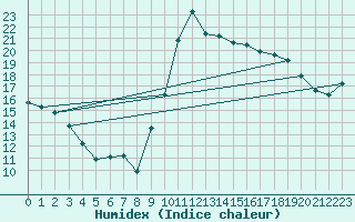 Courbe de l'humidex pour Cabestany (66)