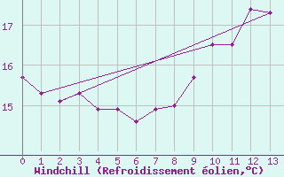 Courbe du refroidissement olien pour Cap Ferret (33)