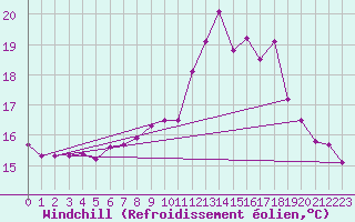 Courbe du refroidissement olien pour Six-Fours (83)