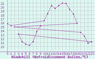 Courbe du refroidissement olien pour Sombor