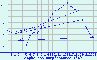 Courbe de tempratures pour Lanvoc (29)