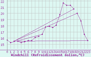 Courbe du refroidissement olien pour Boulaide (Lux)
