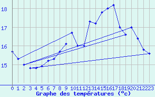 Courbe de tempratures pour Le Talut - Belle-Ile (56)