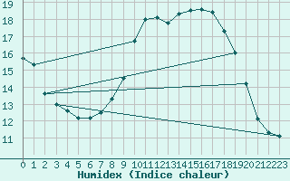 Courbe de l'humidex pour Izegem (Be)