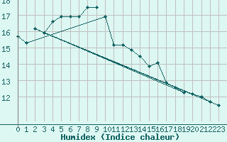 Courbe de l'humidex pour Cap de la Hague (50)