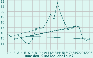 Courbe de l'humidex pour Annecy (74)