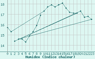 Courbe de l'humidex pour Dornick