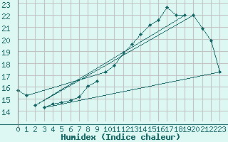 Courbe de l'humidex pour Roissy (95)