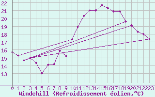 Courbe du refroidissement olien pour Dinard (35)