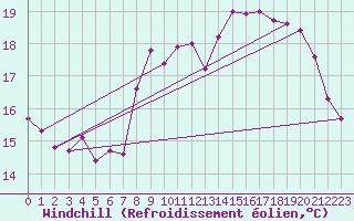 Courbe du refroidissement olien pour Brignogan (29)