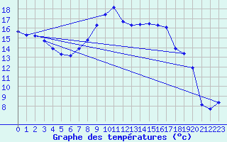 Courbe de tempratures pour Melle (Be)