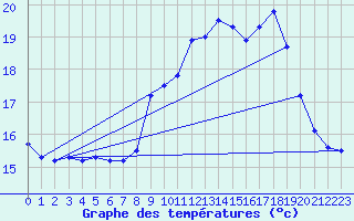 Courbe de tempratures pour Cap Cpet (83)