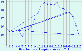 Courbe de tempratures pour Brignogan (29)