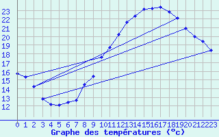 Courbe de tempratures pour Jussy (02)